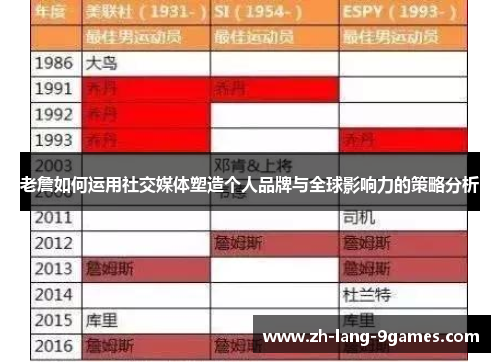 老詹如何运用社交媒体塑造个人品牌与全球影响力的策略分析